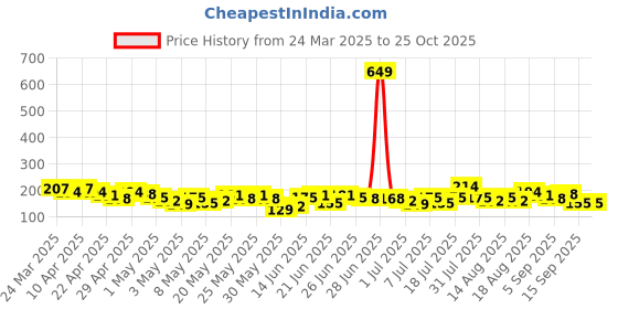 myntra.com YK X Minute Mirth Boys Printed Pure Cotton T-shirt yk x minute mirth Price History Graph from 24 Mar 2025 to 24 Oct 2025