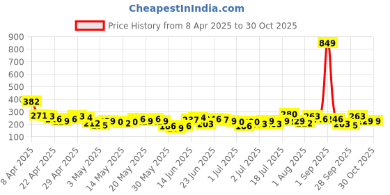 myntra.com YK X Minute Mirth Boys Printed Pure Cotton T-shirt yk x minute mirth Price History Graph from 8 Apr 2025 to 30 Oct 2025