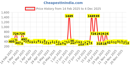 myntra.com YK X Minute Mirth Boys Printed Pure Cotton T-shirt and Joggers yk x minute mirth Price History Graph from 14 Feb 2025 to 4 Dec 2025