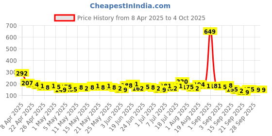 myntra.com YK X Minute Mirth Boys Printed Shorts yk x minute mirth Price History Graph from 8 Apr 2025 to 4 Oct 2025