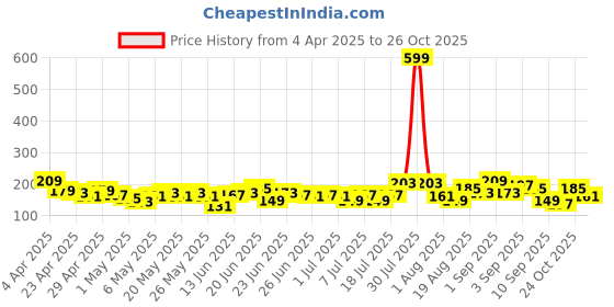 myntra.com YK X Minute Mirth Boys Printed T-shirt yk x minute mirth Price History Graph from 4 Apr 2025 to 26 Oct 2025