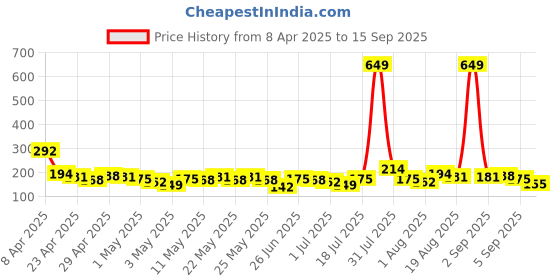 myntra.com YK X Minute Mirth Boys Printed T-shirt yk x minute mirth Price History Graph from 8 Apr 2025 to 15 Sep 2025