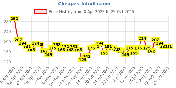 myntra.com YK X Minute Mirth Boys Printed T-shirt yk x minute mirth Price History Graph from 8 Apr 2025 to 25 Oct 2025