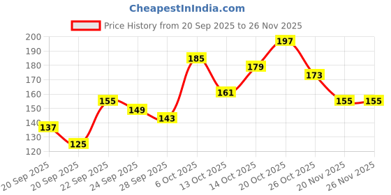 myntra.com YK X Minute Mirth Boys Printed T-shirt yk x minute mirth Price History Graph from 20 Sep 2025 to 25 Nov 2025