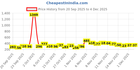 myntra.com YK X Minute Mirth Boys Printed T-shirt with Pyjamas yk x minute mirth Price History Graph from 20 Sep 2025 to 4 Dec 2025