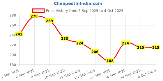 myntra.com YK X Minute Mirth Boys Printed T-shirt with Shorts yk x minute mirth Price History Graph from 3 Sep 2025 to 4 Oct 2025