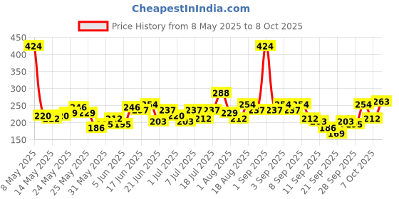 myntra.com YK X Minute Mirth Boys Printed Tom & Jerry Shorts yk x minute mirth Price History Graph from 8 May 2025 to 4 Oct 2025