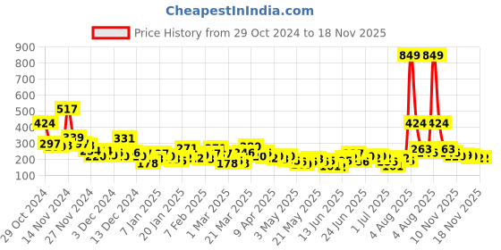 myntra.com YK X Minute Mirth Boys Pure Cotton Looney Tunes Printed Shorts yk x minute mirth Price History Graph from 29 Oct 2024 to 18 Nov 2025
