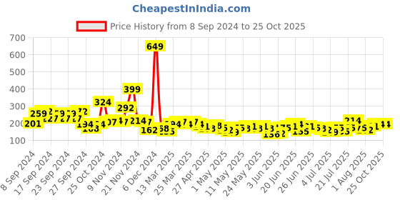 myntra.com YK X Minute Mirth Boys Pure Cotton Naruto Printed T-shirt yk x minute mirth Price History Graph from 8 Sep 2024 to 25 Oct 2025