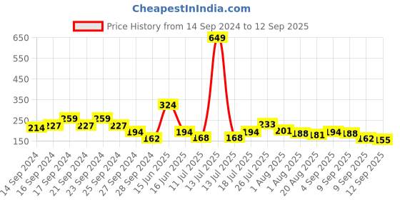 myntra.com YK X Minute Mirth Boys Pure Cotton Naruto Printed T-shirt yk x minute mirth Price History Graph from 14 Sep 2024 to 12 Sep 2025