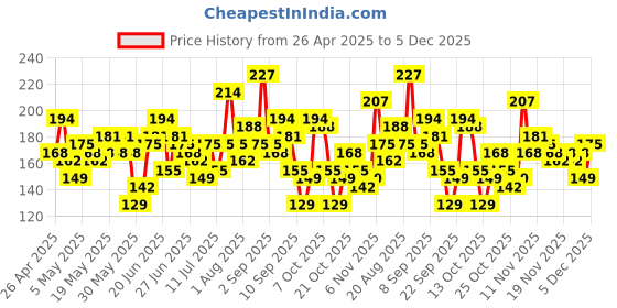 myntra.com YK X Minute Mirth Boys Pure Cotton Peanuts Printed T-shirt yk x minute mirth Price History Graph from 26 Apr 2025 to 5 Dec 2025
