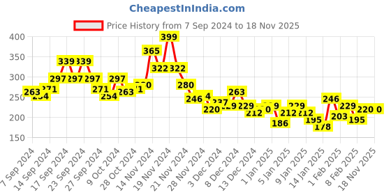 myntra.com YK X Minute Mirth Boys Pure Cotton Printed Scooby-Doo Shorts yk x minute mirth Price History Graph from 7 Sep 2024 to 18 Nov 2025