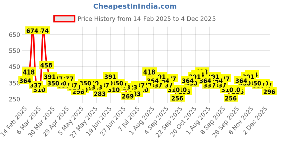 myntra.com YK X Minute Mirth Boys Pure Cotton Printed T-shirt with Shorts yk x minute mirth Price History Graph from 14 Feb 2025 to 4 Dec 2025