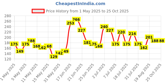 myntra.com YK X Minute Mirth Boys Pure Cotton Spongebob Printed T-shirt yk x minute mirth Price History Graph from 1 May 2025 to 24 Oct 2025