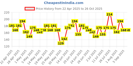 myntra.com YK X Minute Mirth Boys Pure Cotton Superman Printed T-shirt yk x minute mirth Price History Graph from 22 Apr 2025 to 26 Oct 2025