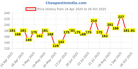 myntra.com YK X Minute Mirth Boys Pure Cotton Tom & Jerry Printed T-shirt yk x minute mirth Price History Graph from 24 Apr 2025 to 25 Oct 2025
