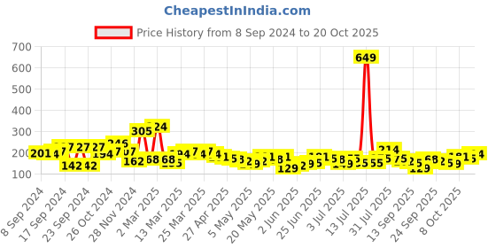myntra.com YK X Minute Mirth Boys Sasuke Printed Pure Cotton T-shirt yk x minute mirth Price History Graph from 8 Sep 2024 to 20 Oct 2025
