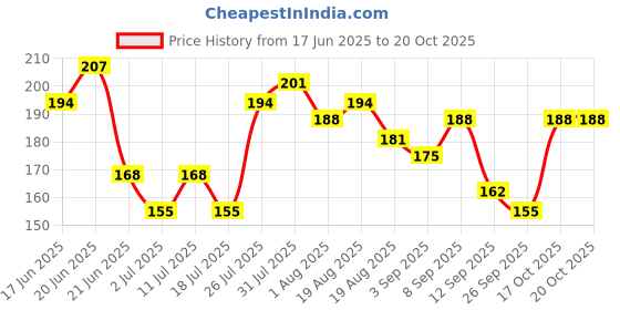 myntra.com YK X Minute Mirth Boys Scooby-Doo Printed Pure Cotton T-shirt yk x minute mirth Price History Graph from 17 Jun 2025 to 20 Oct 2025