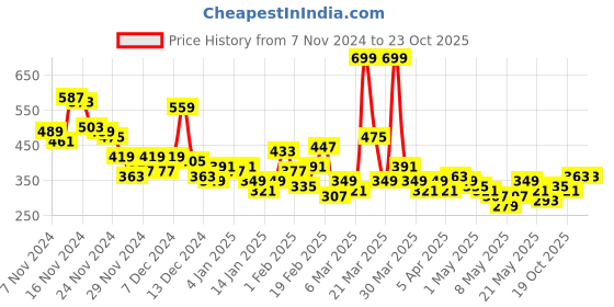 myntra.com YK X Minute Mirth Boys Scooby-Doo Printed Pure Cotton T-shirt & Shorts yk x minute mirth Price History Graph from 7 Nov 2024 to 23 Oct 2025