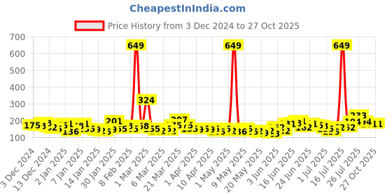 myntra.com YK X Minute Mirth Boys Scooby-doo Printed T-shirt yk x minute mirth Price History Graph from 3 Dec 2024 to 26 Oct 2025