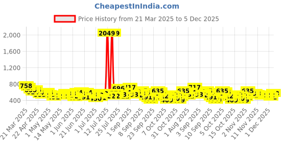 myntra.com YK X Minute Mirth Boys Set of 2 Assorted Garfield Printed Pure Cotton Joggers yk x minute mirth Price History Graph from 21 Mar 2025 to 5 Dec 2025