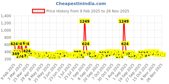 myntra.com YK X Minute Mirth Boys Set of 2 Garfield Printed Pure Cotton T-shirts yk x minute mirth Price History Graph from 9 Feb 2025 to 26 Nov 2025