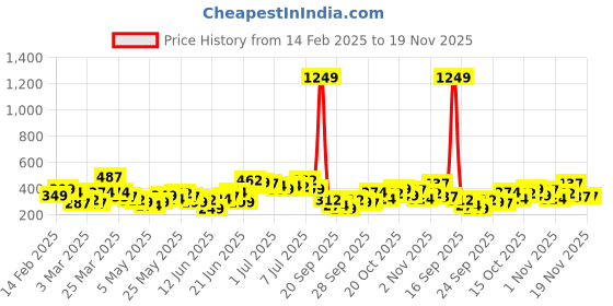myntra.com YK X Minute Mirth Boys Set of 2 Looney Tunes Printed Pure Cotton T-shirts yk x minute mirth Price History Graph from 14 Feb 2025 to 18 Nov 2025