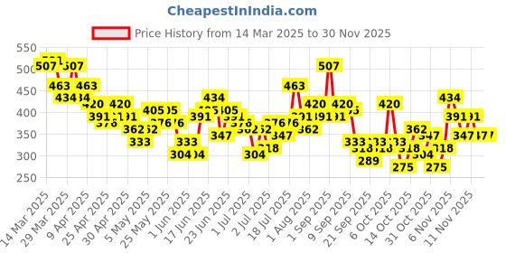 myntra.com YK X Minute Mirth Boys Set of 3 Assorted Looney Tunes Printed Pure Cotton T-shirts yk x minute mirth Price History Graph from 14 Mar 2025 to 29 Nov 2025