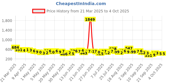 myntra.com YK X Minute Mirth Boys Set of 3 Assorted Printed Cartoon Character Shorts yk x minute mirth Price History Graph from 21 Mar 2025 to 4 Oct 2025