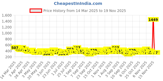 myntra.com YK X Minute Mirth Boys Set of 3 Assorted Printed Pure Cotton T-shirts yk x minute mirth Price History Graph from 14 Mar 2025 to 19 Nov 2025