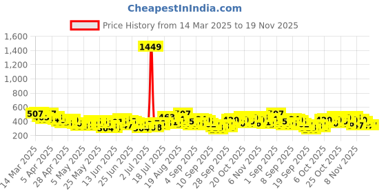 myntra.com YK X Minute Mirth Boys Set of 3 Assorted Printed Pure Cotton T-shirts yk x minute mirth Price History Graph from 14 Mar 2025 to 18 Nov 2025
