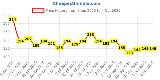 myntra.com YK X Minute Mirth Boys Snoopy Printed Cotton Shorts yk x minute mirth Price History Graph from 9 Jun 2025 to 4 Oct 2025