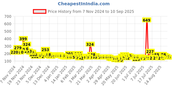 myntra.com YK X Minute Mirth Boys Snoopy Printed Pure Cotton T-shirt yk x minute mirth Price History Graph from 7 Nov 2024 to 10 Sep 2025