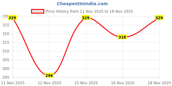 myntra.com YK X Minute Mirth Boys Snoopy Printed Sweatshirt yk x minute mirth Price History Graph from 11 Nov 2025 to 18 Nov 2025