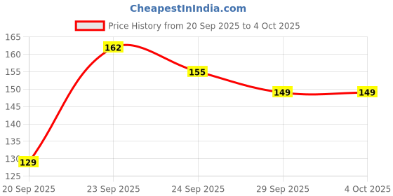 myntra.com YK X Minute Mirth Boys Snoopy Printed T-shirt yk x minute mirth Price History Graph from 20 Sep 2025 to 4 Oct 2025