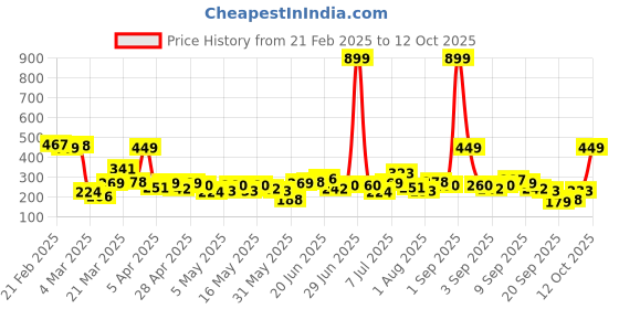 myntra.com YK X Minute Mirth Boys Spongebob Graphic Printed T-shirt yk x minute mirth Price History Graph from 21 Feb 2025 to 12 Oct 2025