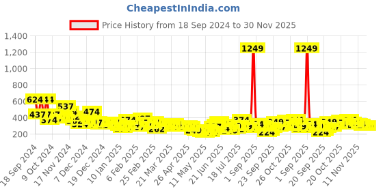 myntra.com YK X Minute Mirth Boys Spongebob Printed Pure Cotton Joggers yk x minute mirth Price History Graph from 18 Sep 2024 to 30 Nov 2025