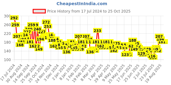 myntra.com YK X Minute Mirth Boys Spongebob Printed Pure Cotton T-shirt yk x minute mirth Price History Graph from 17 Jul 2024 to 25 Oct 2025