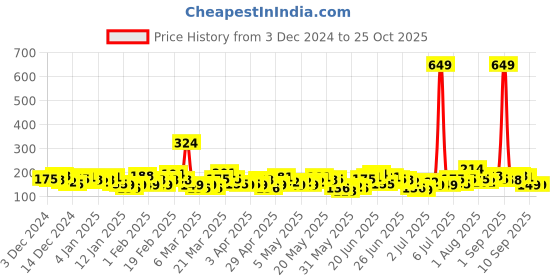 myntra.com YK X Minute Mirth Boys Spongebob Printed T-shirt yk x minute mirth Price History Graph from 3 Dec 2024 to 25 Oct 2025