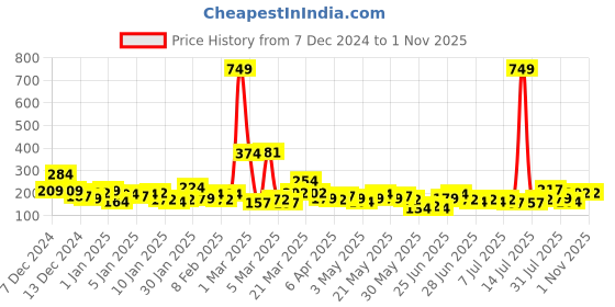 myntra.com YK X Minute Mirth Boys Spongebob Printed T-shirt yk x minute mirth Price History Graph from 7 Dec 2024 to 1 Nov 2025