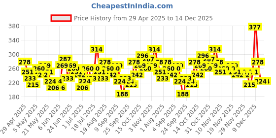 myntra.com YK X Minute Mirth Boys Superman Printed Breathability Joggers yk x minute mirth Price History Graph from 29 Apr 2025 to 14 Dec 2025