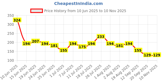 myntra.com YK X Minute Mirth Boys Superman Printed Cotton Shorts yk x minute mirth Price History Graph from 10 Jun 2025 to 10 Nov 2025