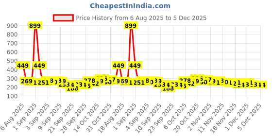 myntra.com YK X Minute Mirth Boys Superman Printed Drop-Shoulder Sleeves Pure Cotton T-shirt yk x minute mirth Price History Graph from 6 Aug 2025 to 4 Dec 2025