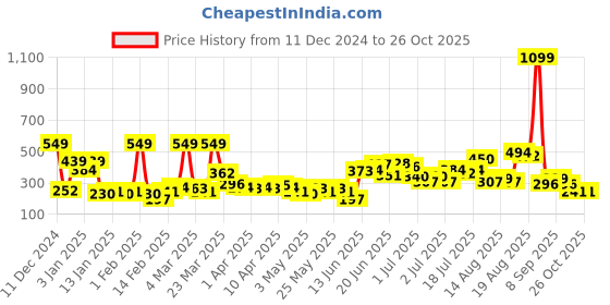 myntra.com YK X Minute Mirth Boys Superman Printed Fleece Sweatshirt yk x minute mirth Price History Graph from 11 Dec 2024 to 26 Oct 2025
