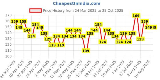 myntra.com YK X Minute Mirth Boys Superman Printed Pure Cotton T-shirt yk x minute mirth Price History Graph from 24 Mar 2025 to 25 Oct 2025