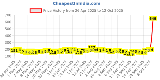 myntra.com YK X Minute Mirth Boys Superman Printed Regular Shorts yk x minute mirth Price History Graph from 26 Apr 2025 to 12 Oct 2025