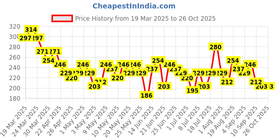 myntra.com YK X Minute Mirth Boys Superman Printed T-shirt yk x minute mirth Price History Graph from 19 Mar 2025 to 25 Oct 2025