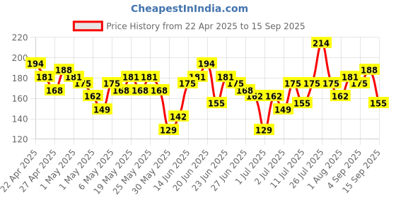 myntra.com YK X Minute Mirth Boys Superman Printed T-shirt yk x minute mirth Price History Graph from 22 Apr 2025 to 15 Sep 2025