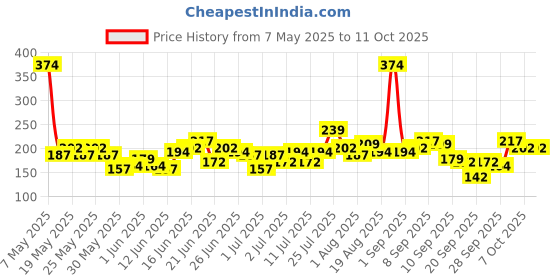 myntra.com YK X Minute Mirth Boys Superman Printed T-shirt yk x minute mirth Price History Graph from 7 May 2025 to 4 Oct 2025