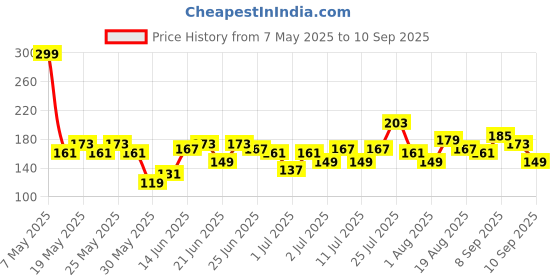 myntra.com YK X Minute Mirth Boys Superman Printed T-shirt yk x minute mirth Price History Graph from 7 May 2025 to 10 Sep 2025